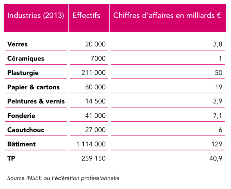 MI-F - Principaux industries de MI